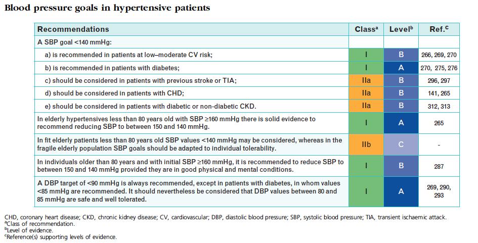 European Hypertension Guidelines Contradicts JNC 8 in regard to CKD BP
