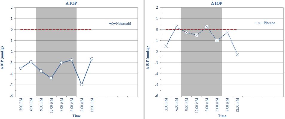Netarsudil 24 Hour IOP: ITT POPULATION (n=8) (n=4) Netarsudil change from baseline IOP similar during