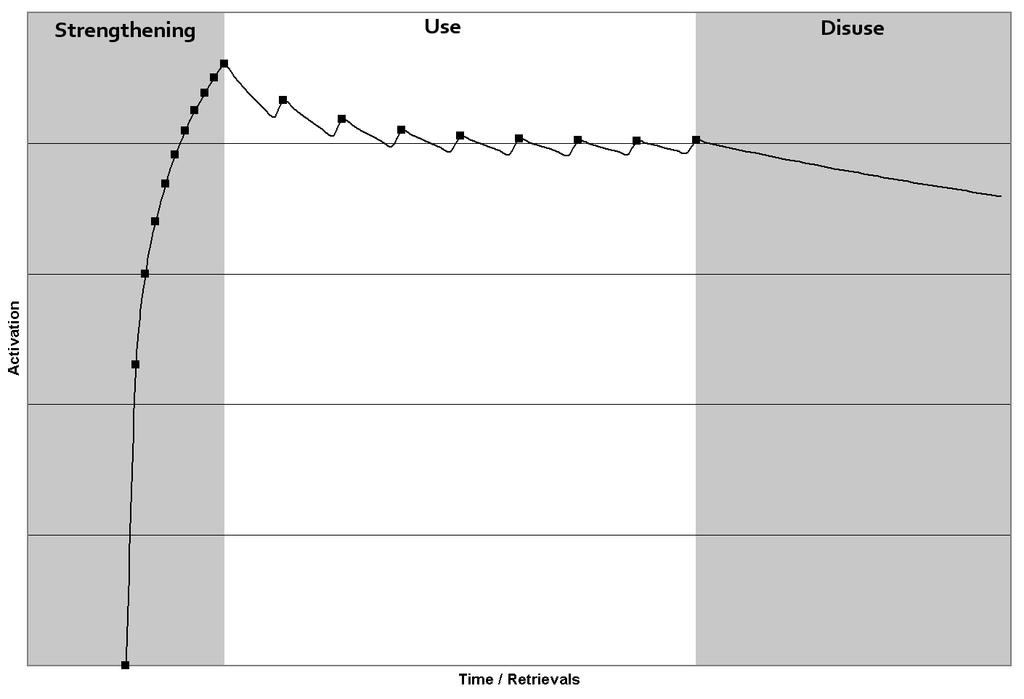 Fig. 1. Time-Based Decay (adapted from [22]) second states items do not deteriorate, but their probability of receiving memory s focus of attention wanes, making the item harder to recall [4].
