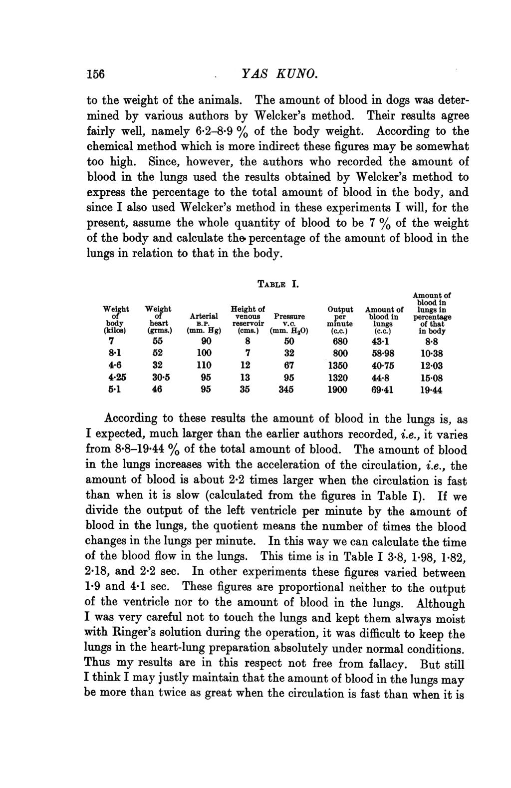 -156 YAS KUNO. to the weight of the animals. The amount of blood in dogs was determined by various authors by Welcker's method. Their results agree fairly well, namely 6*2-8-9 % of the body weight.