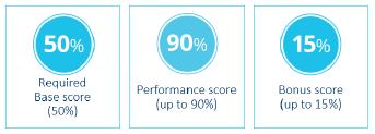 Advancing Care Information (ACI) The Advancing Care Information score is the combined total of the following three scores: In order to receive the 50% base score, MIPS eligible clinicians must submit