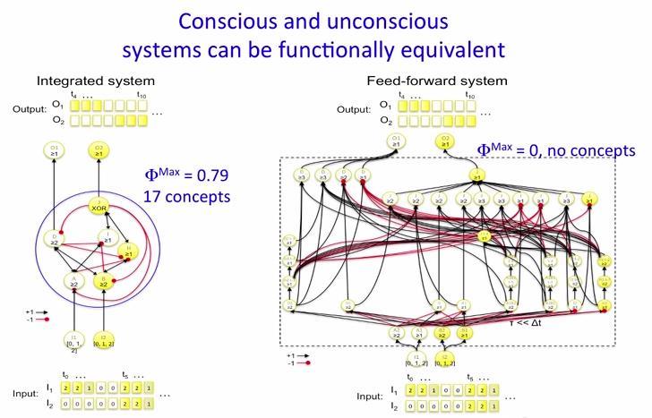 Whether a system is conscious cannot be decided by