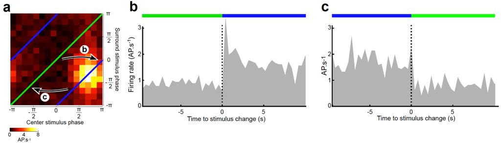Supplementary Figure 12. Adaptation to changes in input statistics.