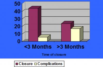 Figure 4 Figure 1: Time of closure and onset of stoma related complications in 17 patients in the period after ileostomy construction Figure 5 Figure 2: Ileostomy: BMI and morbidity Figure 6 Figure