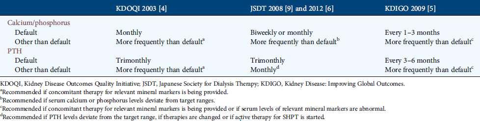 Frequency of monitoring CKD-MBD in shpth pts: assoc.