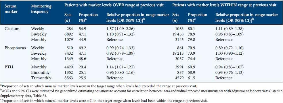 Conclusion: increasing frequency of measurements is helpful when serum marker levels exceed the target range,