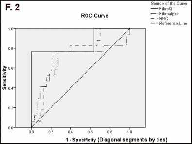Fig 2: ROC curve for Fibro Q, Fibro alpha and BRC in HCV group Table 2: Accuracy measures of Fibro Q, Fibro alpha & BRC to diagnose advanced fibrosis in HCV & HBV group.