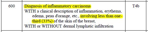 Slide 20 CS Extension No IBC (T4b) Within the 514-600 range (when there is no statement of inflammatory carcinoma, or the involvement does not qualify as inflammatory carcinoma), many of the codes