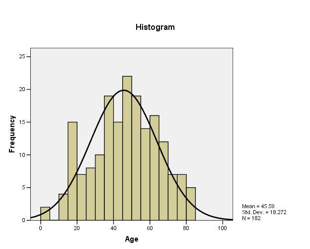 Fig 1. Cumulative Distribution by Age. Structural abnormalities of vocal cords on the whole were common finding (50.