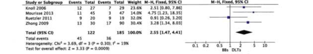 bronchial blockers in thoracic surgery: A systemic review and meta-analysis of randomized