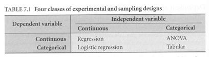 Experimental Studies Statistical techniques for Experimental Data Require appropriate manipulations and controls Many different designs Consider an overview of the designs Examples of some of the