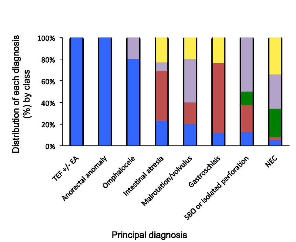 24 Table 5 Principal diagnosis by year Distribution of principle diagnoses was not significantly different across the