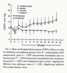 (Comparative Studies, Intracranial Surgery) 1 MAC Desflurane in air:o 2 increased Cerebrospinal Fluid Pressure greater than Isoflurane (18 vs. 8 mm Hg) Muzzi DA et. al.
