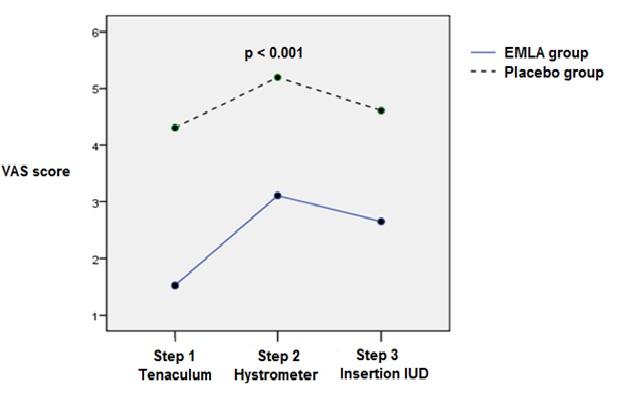 The severity of pain was measured in 3 stages. The mean of pain during the first stage (using tenaculum) was 4.30±2.40 in the placebo group and 1.52±1.