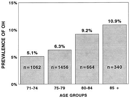 Prevalence of OH Increases with