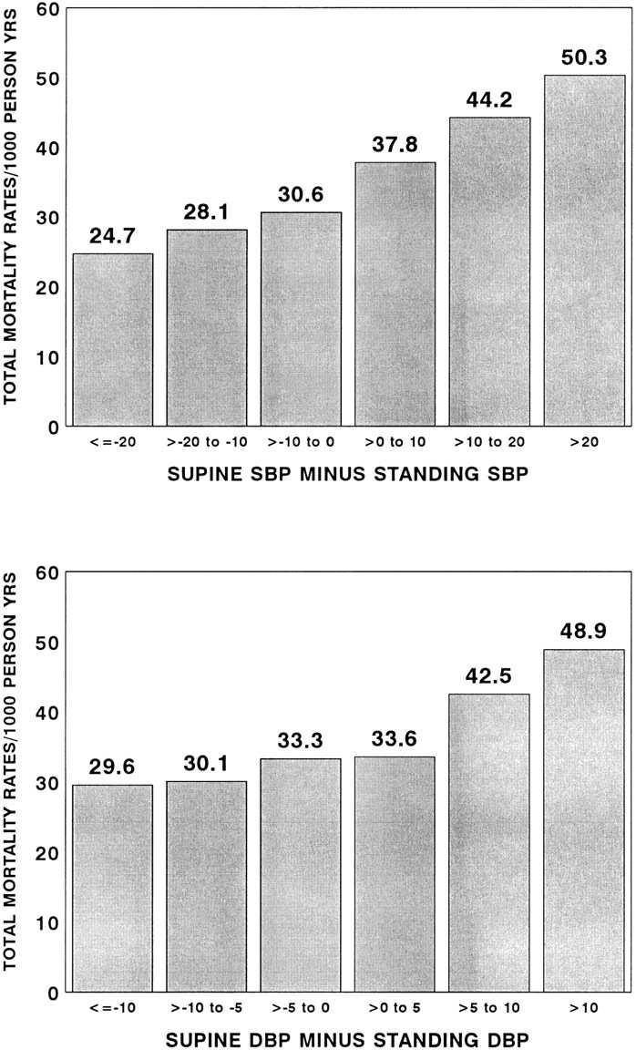 Dose-response relation of mortality and orthostatic changes in