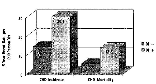 Influence of OH on CHD and Mortality (Schatz et al