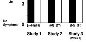 Error bars represent the mean plus standard error of the mean. In Studies 1 and 2, symptoms of ADHD were evaluated by laboratory schoolteachers using the SKAMP* laboratory school rating scale.