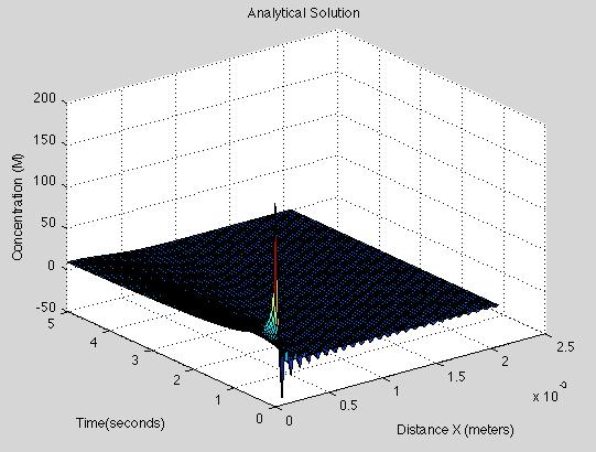 [ ] [ ] The sum of the solutions to the two integral terms yields the final solution: [ ] IV. Results Using MATLAB, the analytical solution was graphed.