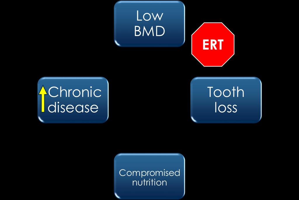 7 Figure 2: Cyclical relationship among low BMD, tooth loss, compromised nutrition and risk for chronic disease ERT/HRT or other interventions that benefit other skeletal sites such as hip, spine and