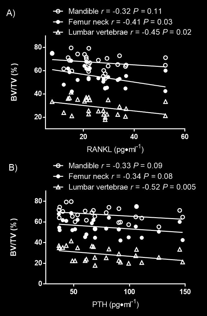 Figure 26: Correlation plots of RANKL and PTH with BV/TV at the mandible, femoral neck, and lumbar
