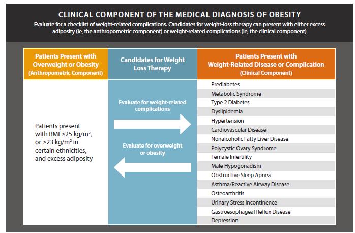 EVALUATE BMI and COMPLICATIONS