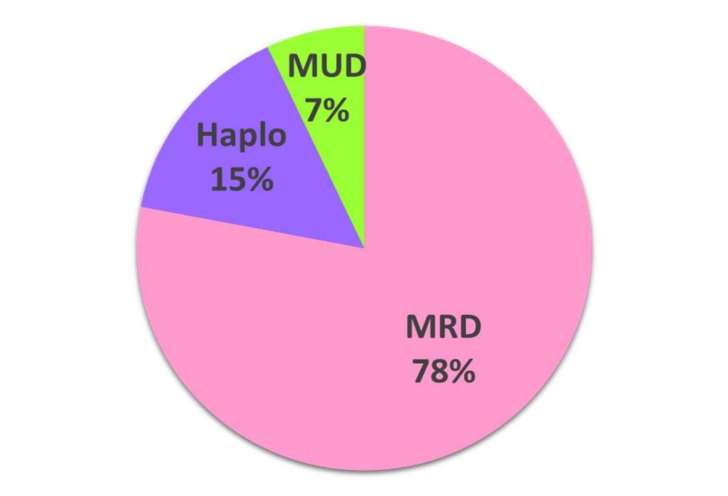 Matched Related Donor; MUD: Matched Unrelated Donor; Haplo: Haplo identical Donor