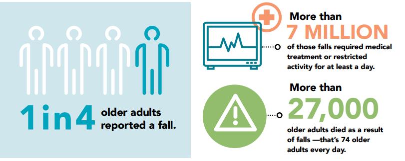 Introduction According to Centers for Disease Control (CDC) 1 in 4 older adults reported of fall in 2014.