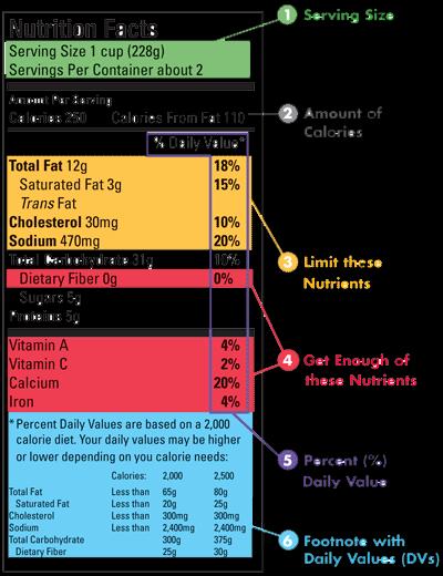 WHAT S ON A FOOD LABEL 5 Use the % Daily Value (% DV) column: 5% DV or less is low, and 20% DV or more is high.