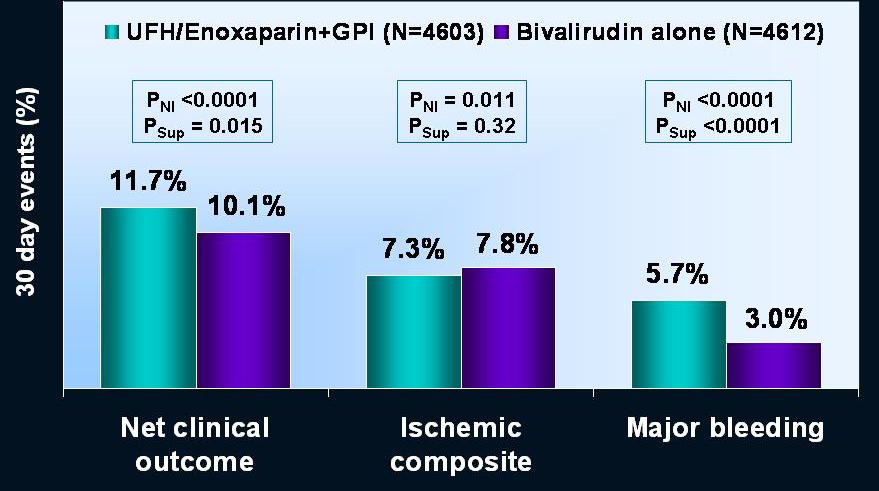Background Bivalirudin, a direct thrombin inhibitor, has been superior to
