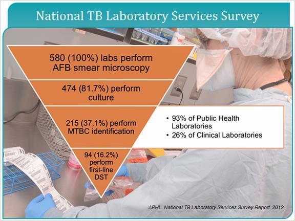 4.3 National TB Laboratory The 2012 APHL national TB laboratory services survey of all of the labs currently performing TB testing demonstrated 100 percent of them are performing AFB microscopy. 81.