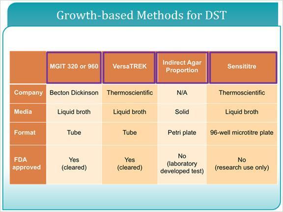 5.5 Growth-based Methods for DST There are a few growth based methods for drug susceptibility testing. BD MGIT and VersaTREK are tube-based FDA cleared methods.