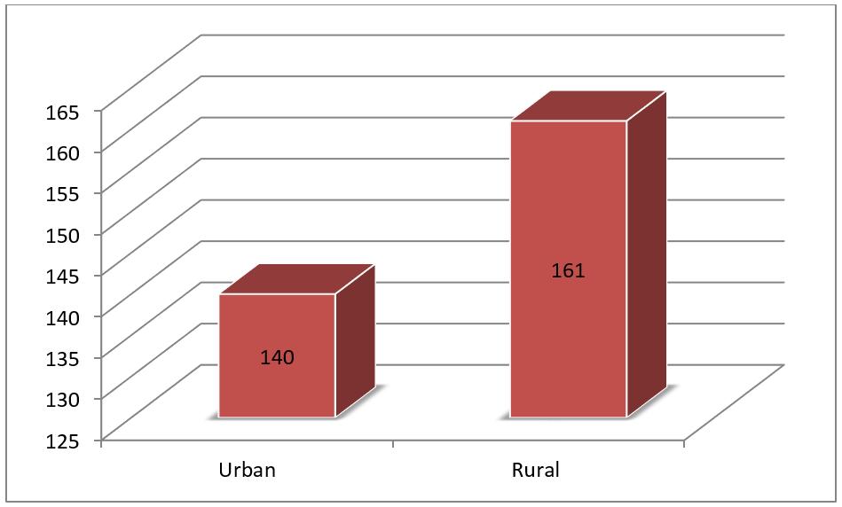 years, followed by age 31-40 group with decreasing rate toward elderly age group as in table 1. The present data showed that the rural area have higher prevalence than urban area as in figure 1.