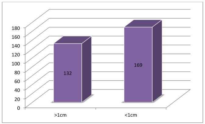 Discussion Figure 4. Shows the number of the patients with large(>1cm) Table 2. Shows the prevalence of anatomical sites. Figure 5.