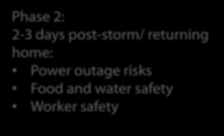 Evacuation guidance Flood safety Power outage risks Phase