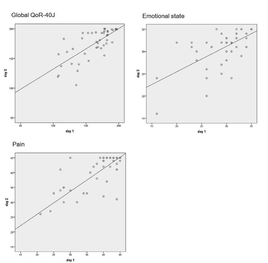 H. Onaka, et al Fig. 1 Correlation of the global, emotional state, and pain QoR-40J scores between postoperative days 1 and 2. The global QoR-40 (r=0.72, p<0.05), emotional state (r=0.77, p<0.