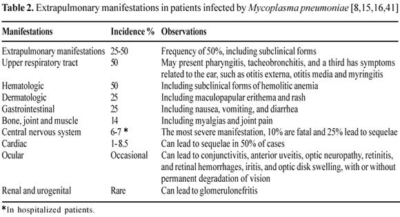 Extrapulmonary manifestations of M. pneumoniae infection Braz J Infect Dis vol.