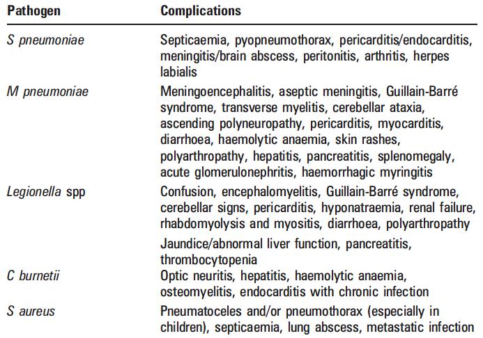 Some complications associated with specific infections BTS guidelines