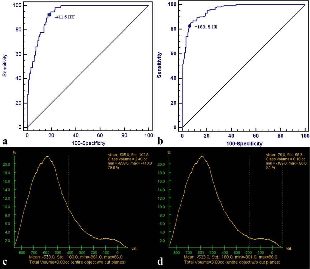 Li et al. Cancer Imaging (2018) 18:18 Page 4 of 10 Fig. 2 Calculation of the ground-glass opacity component (GGOc) proportion andsolidcomponent(sc)proportionin the CT number distribution curve.