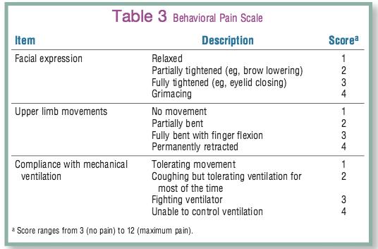 ICU pain management Assess pain 4 times per shift Treat and assess within 30 mins Validated