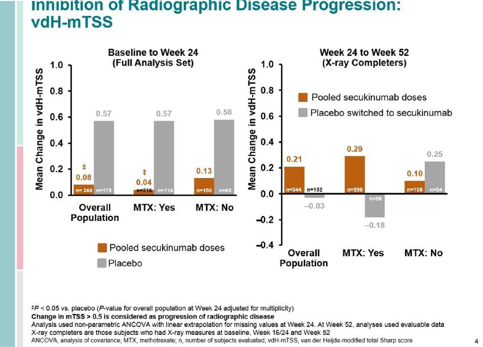 Mean change in vdh-mtss FUTURE 1: Radiographic progression in PsA patients stratified by MTX use Baseline to Week 24 (full analysis set) Pooled SKB doses PBO SECUKINUMAB 1 0.8 0.6 0.57 0.57 0.58 0.