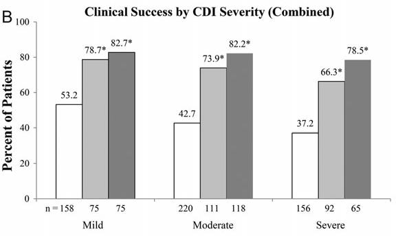 Slide 39 of 55 Clinical Success by Clostridium Difficile Infection (CDI) Severity in the Combined Studies Johnson S. Clin Infect Dis 2014;59(3):345 54.