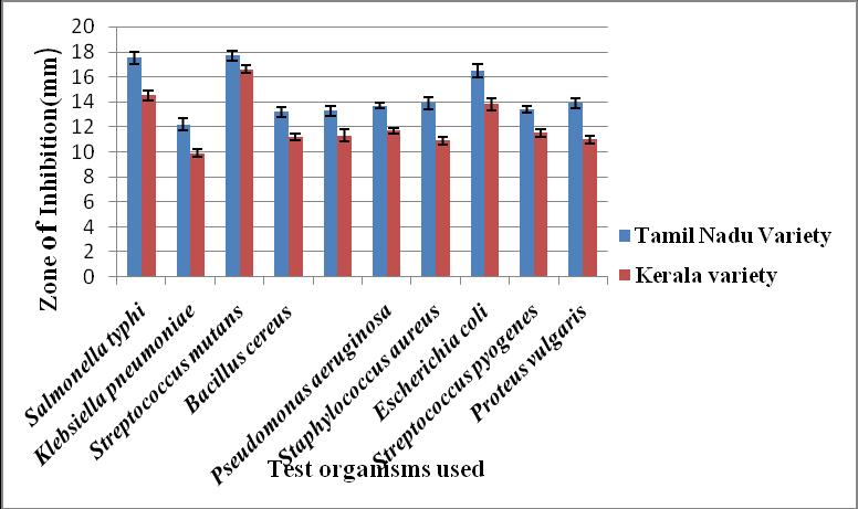 Figure-1: Antibacterial activity of methanolic extracts