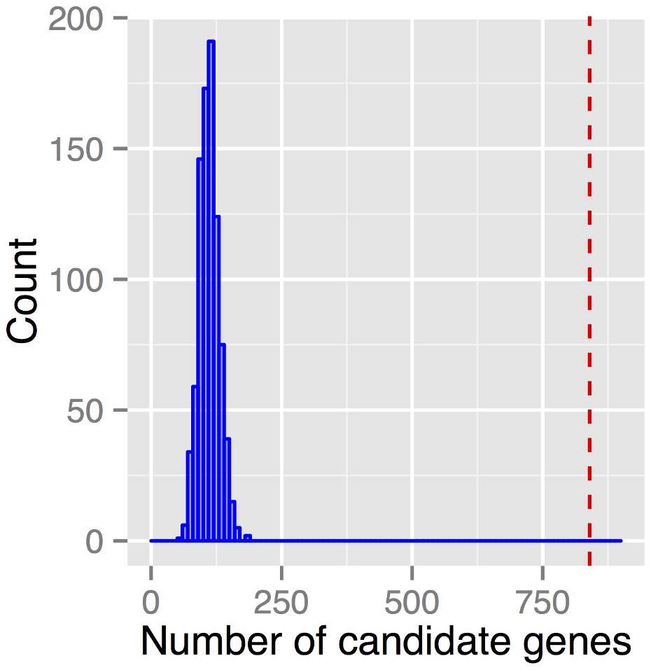 Figure 4. Number of significant genes expected by chance.