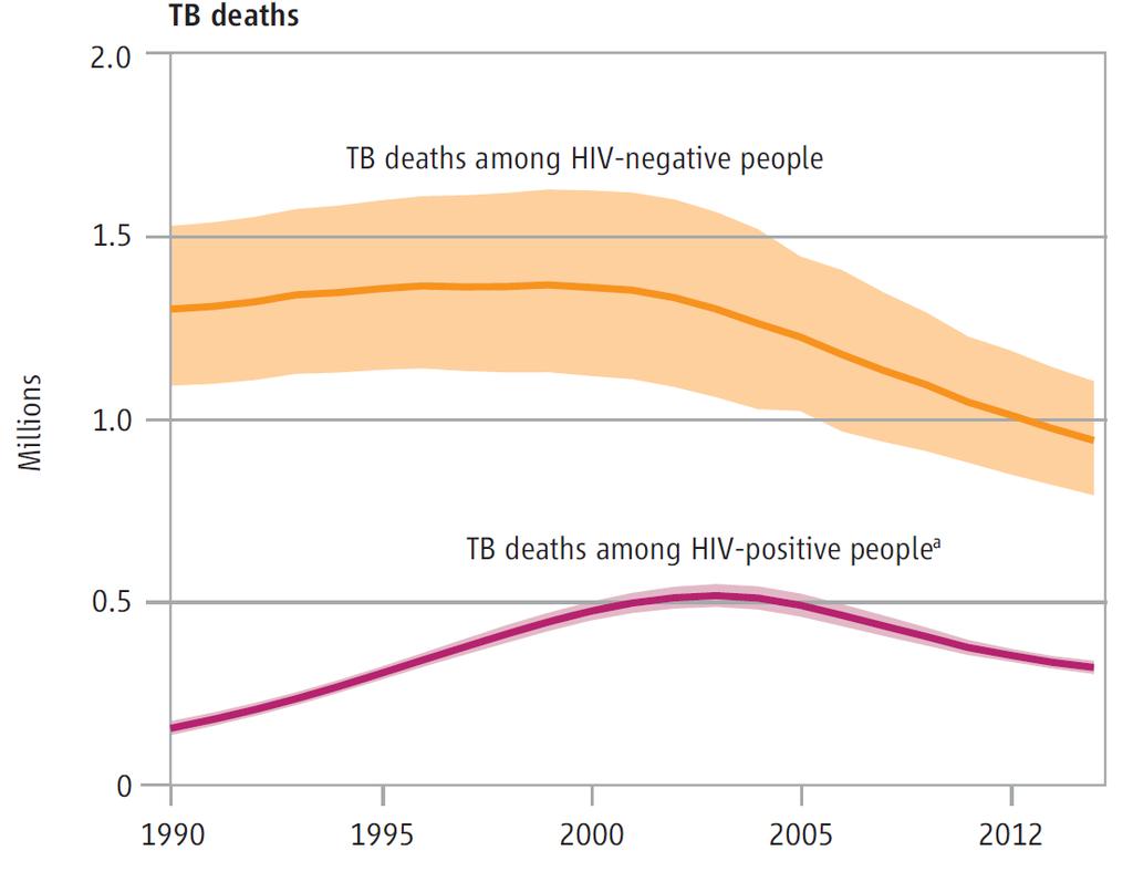 Global TB Mortality
