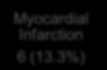 7%) 11 Other* 8 (17.8%) Stroke 9 (10.2%) Gastrointestinal 5 (5.