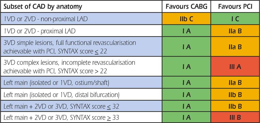 Joint ESC/EACTS Guidelines for Myocardial Revascularization 2010 Table 9.