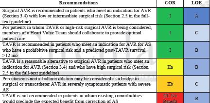 suitable for AVR and survival > 12 mos Class IIa: