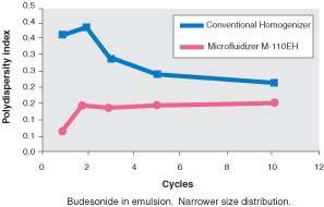 Moreover, the conventional homogenizer required five cycles to come close to the results achieved by the Microfluidizer processor in a single cycle.
