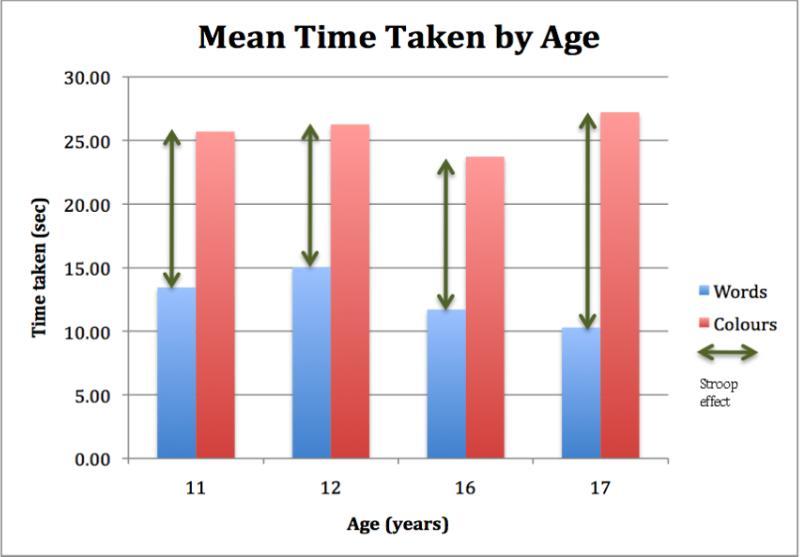 Figure 2: Mean overall reaction times for reading words and colours, by age of partici pants The time range to read the words was greatest in the 12-year-olds (10.